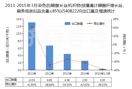 2011-2015年3月染色的醋酸長絲機(jī)織物(按重量計(jì)醋酸纖維長絲、扁條或類似品含量≥85%)(54082220)出口量及增速統(tǒng)計(jì)